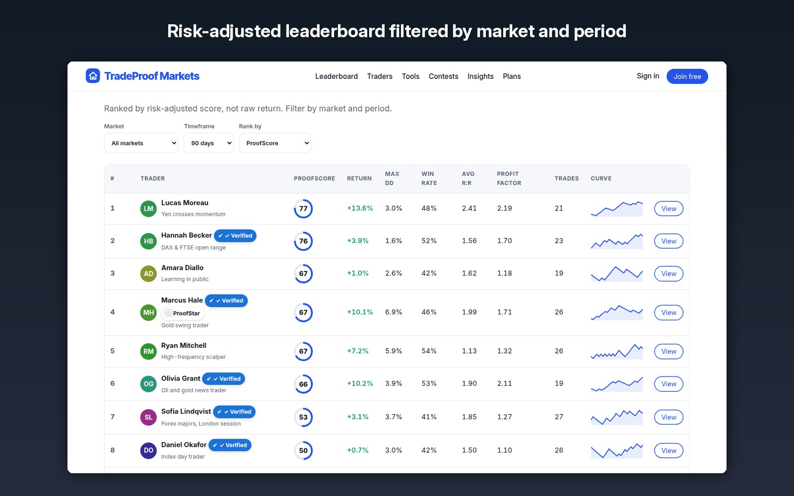 Risk-adjusted leaderboard filtered by market and period
