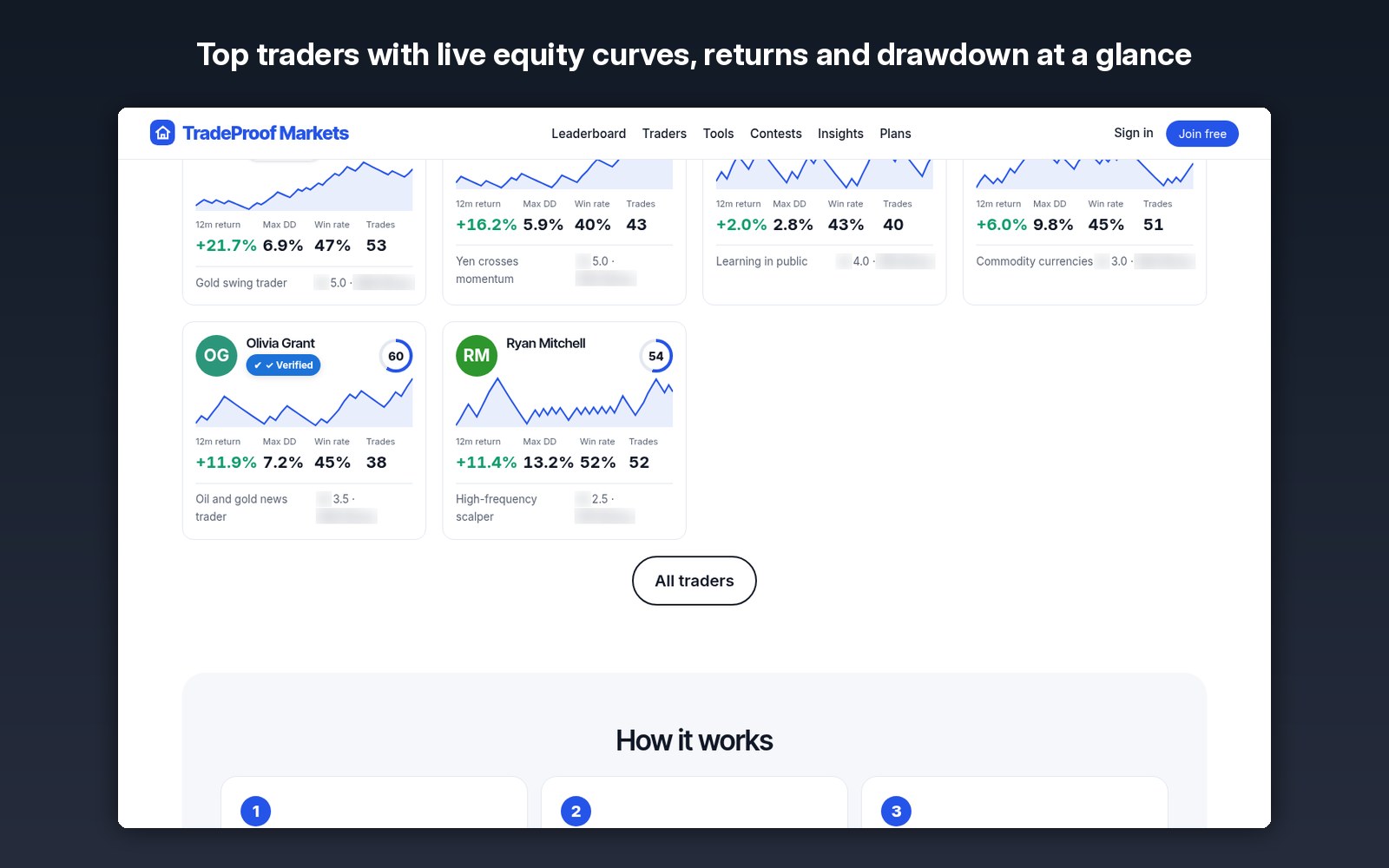 Top traders with live equity curves, returns and drawdown at a glance