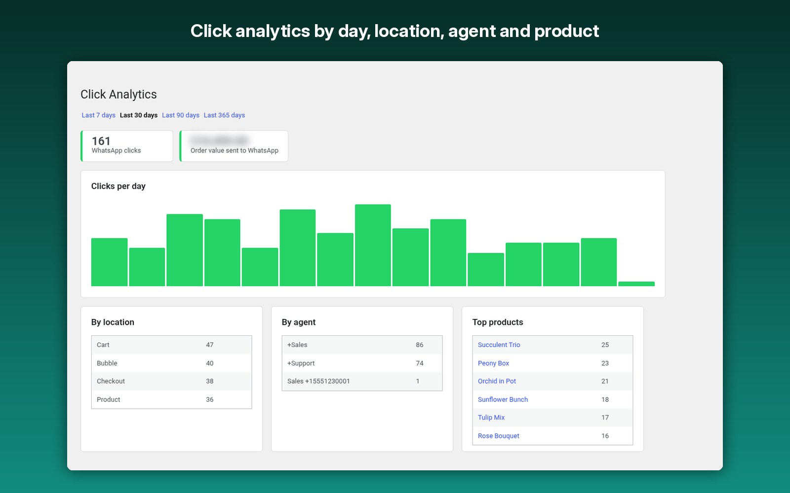 Click analytics by day, location, agent and product