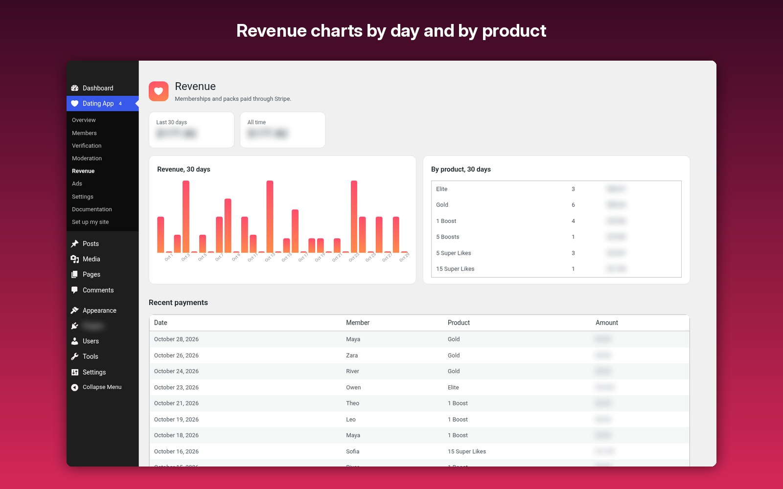Revenue charts by day and by product