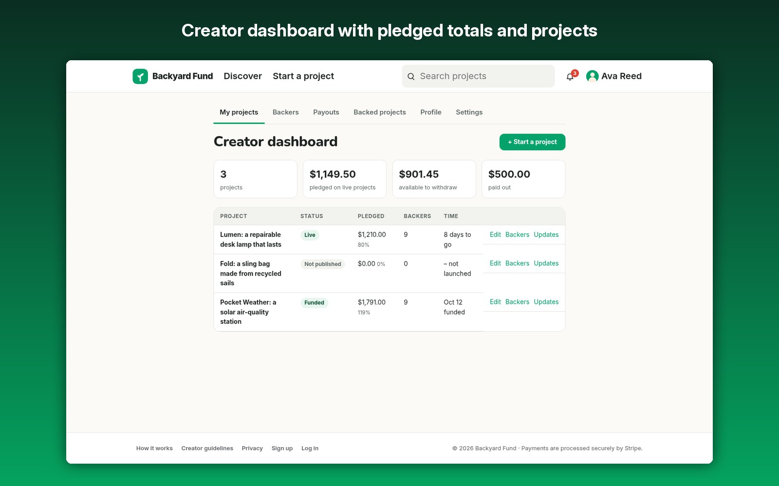 Creator dashboard with pledged totals and projects
