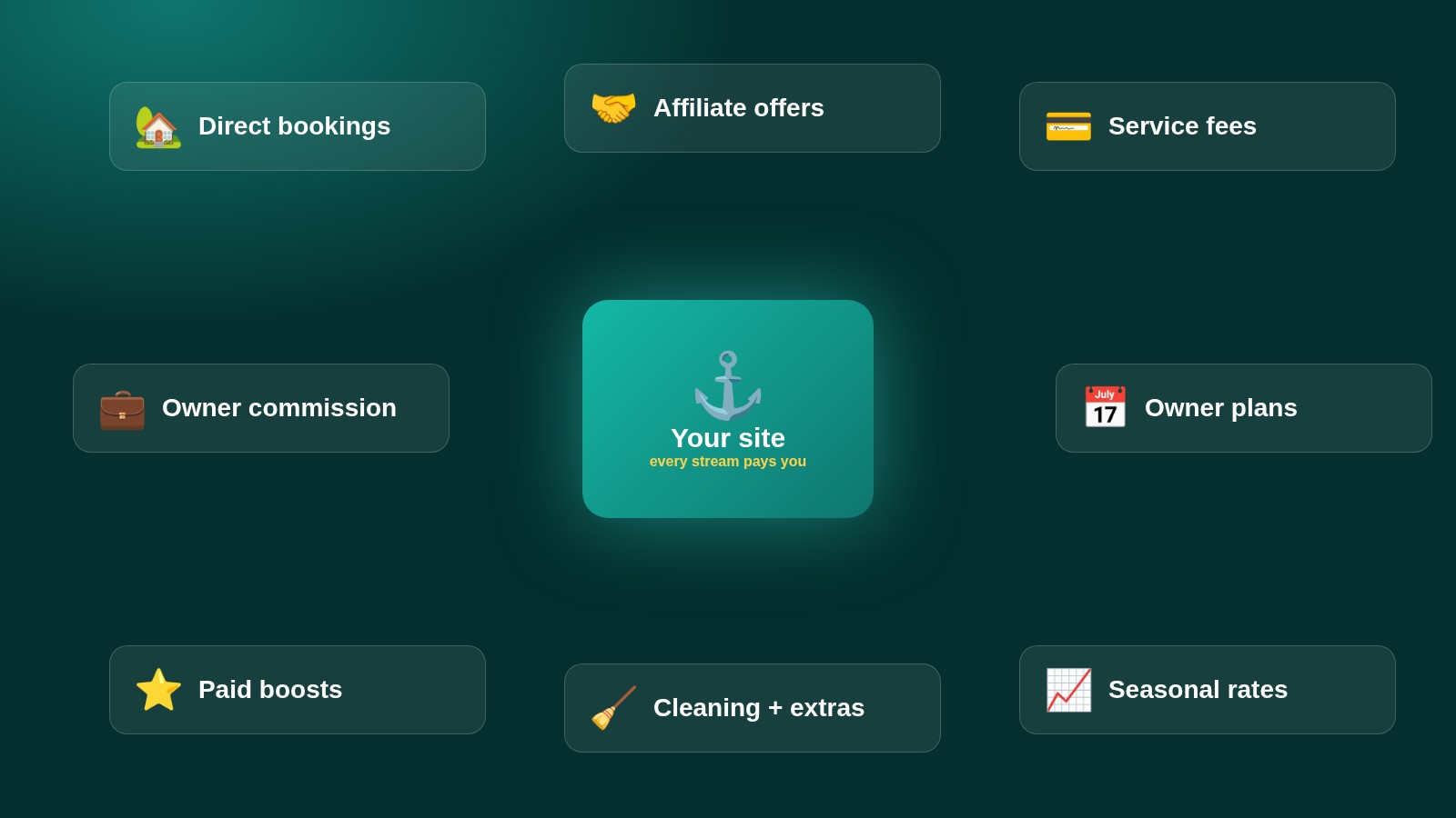 StayHarbor income streams